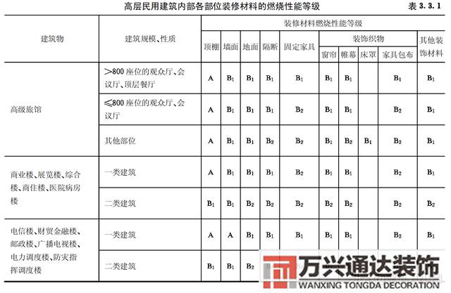 建筑内部装修设计防火规范建筑内部装修设计防火规范 GB502222017